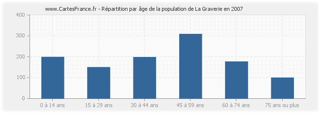 Répartition par âge de la population de La Graverie en 2007